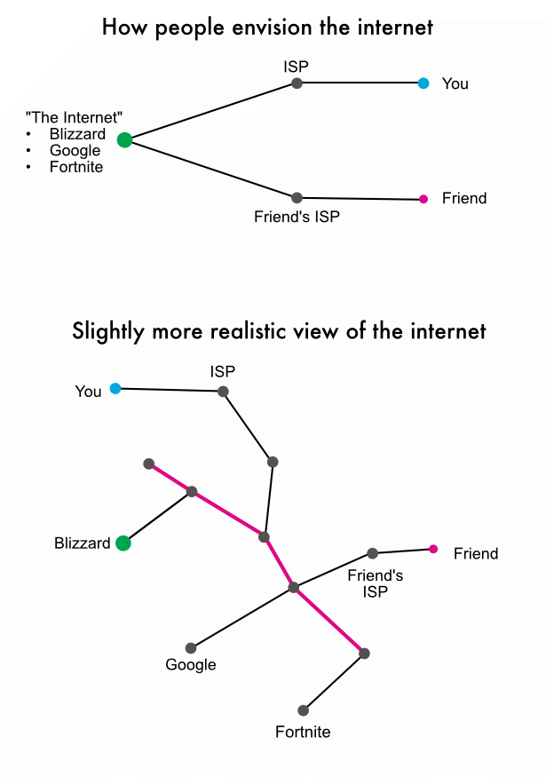 Very basic view of internet routing
